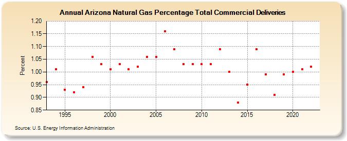 Arizona Natural Gas Percentage Total Commercial Deliveries  (Percent)