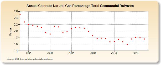 Colorado Natural Gas Percentage Total Commercial Deliveries  (Percent)