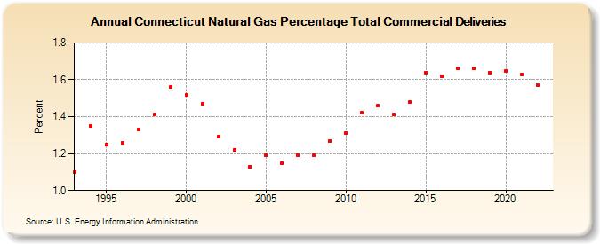 Connecticut Natural Gas Percentage Total Commercial Deliveries  (Percent)
