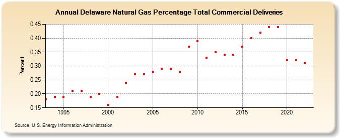 Delaware Natural Gas Percentage Total Commercial Deliveries  (Percent)