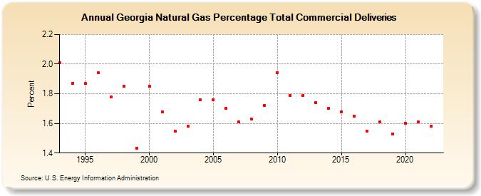 Georgia Natural Gas Percentage Total Commercial Deliveries  (Percent)