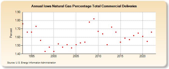 Iowa Natural Gas Percentage Total Commercial Deliveries  (Percent)