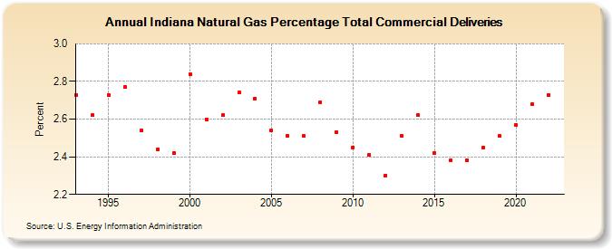 Indiana Natural Gas Percentage Total Commercial Deliveries  (Percent)