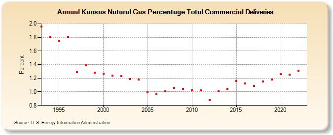 Kansas Natural Gas Percentage Total Commercial Deliveries  (Percent)