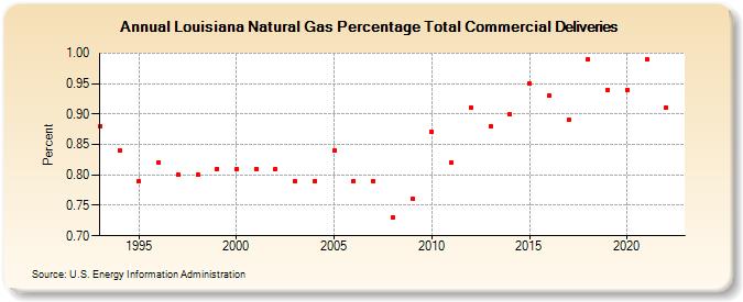 Louisiana Natural Gas Percentage Total Commercial Deliveries  (Percent)