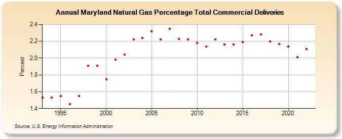 Maryland Natural Gas Percentage Total Commercial Deliveries  (Percent)