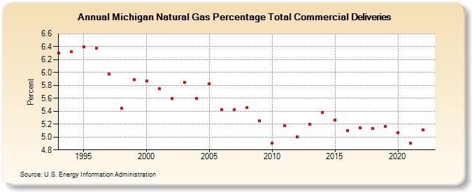 Michigan Natural Gas Percentage Total Commercial Deliveries  (Percent)