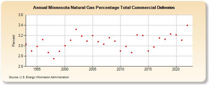 Minnesota Natural Gas Percentage Total Commercial Deliveries  (Percent)
