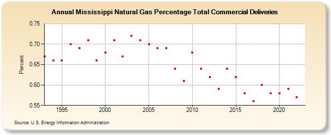 Mississippi Natural Gas Percentage Total Commercial Deliveries  (Percent)