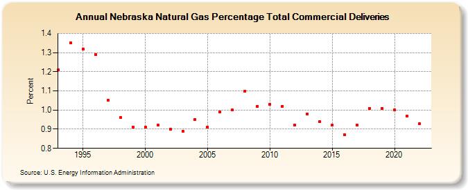 Nebraska Natural Gas Percentage Total Commercial Deliveries  (Percent)