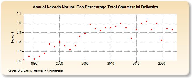 Nevada Natural Gas Percentage Total Commercial Deliveries  (Percent)