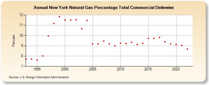 New York Natural Gas Percentage Total Commercial Deliveries  (Percent)