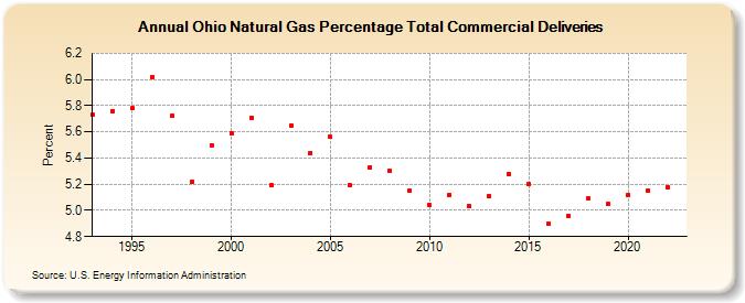 Ohio Natural Gas Percentage Total Commercial Deliveries  (Percent)