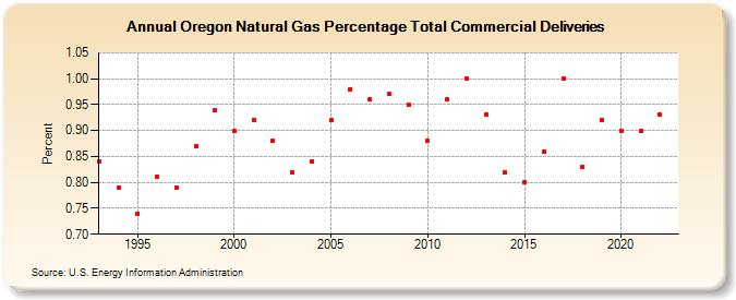 Oregon Natural Gas Percentage Total Commercial Deliveries  (Percent)