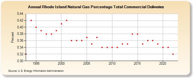 Rhode Island Natural Gas Percentage Total Commercial Deliveries  (Percent)