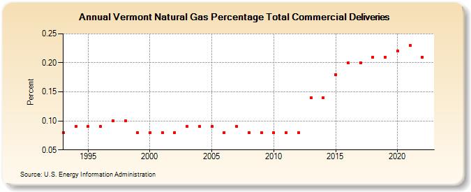 Vermont Natural Gas Percentage Total Commercial Deliveries  (Percent)