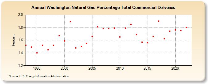 Washington Natural Gas Percentage Total Commercial Deliveries  (Percent)