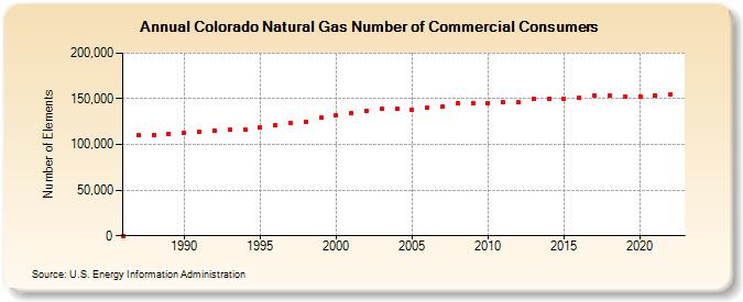Colorado Natural Gas Number of Commercial Consumers  (Number of Elements)