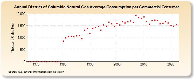 District of Columbia Natural Gas Average Consumption per Commercial Consumer  (Thousand Cubic Feet)
