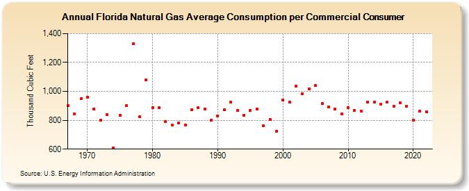 Florida Natural Gas Average Consumption per Commercial Consumer  (Thousand Cubic Feet)