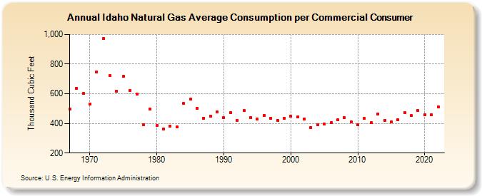 Idaho Natural Gas Average Consumption per Commercial Consumer  (Thousand Cubic Feet)