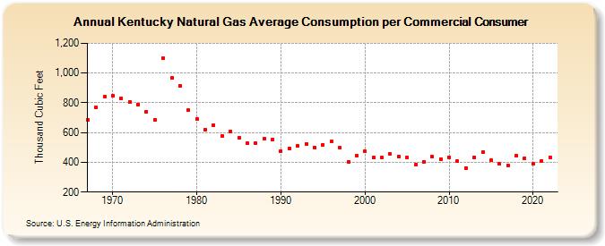 Kentucky Natural Gas Average Consumption per Commercial Consumer  (Thousand Cubic Feet)