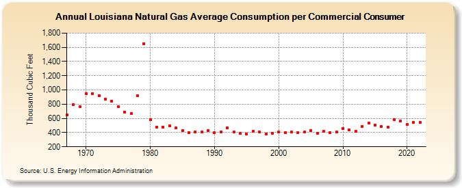 Louisiana Natural Gas Average Consumption per Commercial Consumer  (Thousand Cubic Feet)