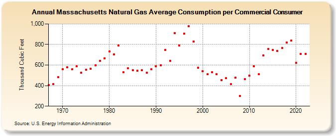Massachusetts Natural Gas Average Consumption per Commercial Consumer  (Thousand Cubic Feet)