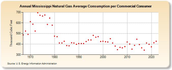 Mississippi Natural Gas Average Consumption per Commercial Consumer  (Thousand Cubic Feet)