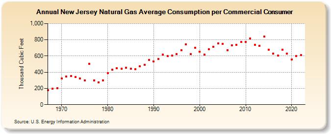 New Jersey Natural Gas Average Consumption per Commercial Consumer  (Thousand Cubic Feet)