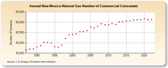 New Mexico Natural Gas Number of Commercial Consumers  (Number of Elements)
