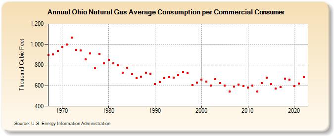 Ohio Natural Gas Average Consumption per Commercial Consumer  (Thousand Cubic Feet)