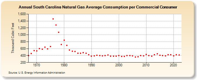 South Carolina Natural Gas Average Consumption per Commercial Consumer  (Thousand Cubic Feet)
