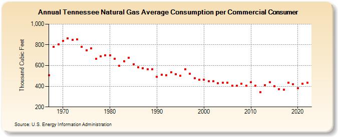 Tennessee Natural Gas Average Consumption per Commercial Consumer  (Thousand Cubic Feet)