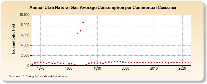Utah Natural Gas Average Consumption per Commercial Consumer  (Thousand Cubic Feet)