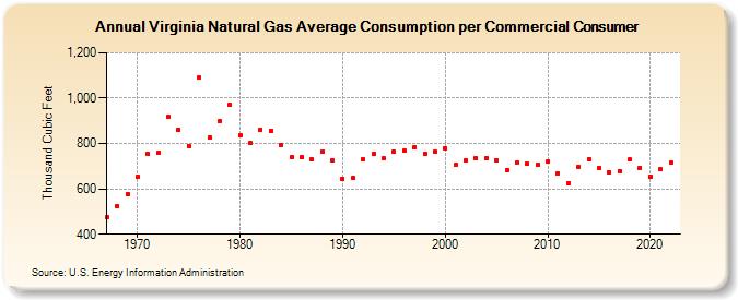 Virginia Natural Gas Average Consumption per Commercial Consumer  (Thousand Cubic Feet)