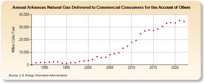 Arkansas Natural Gas Delivered to Commercial Consumers for the Account of Others  (Million Cubic Feet)