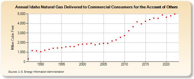 Idaho Natural Gas Delivered to Commercial Consumers for the Account of Others  (Million Cubic Feet)