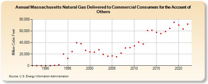 Massachusetts Natural Gas Delivered to Commercial Consumers for the Account of Others  (Million Cubic Feet)