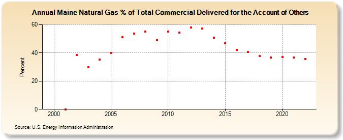 Maine Natural Gas % of Total Commercial Delivered for the Account of Others   (Percent)