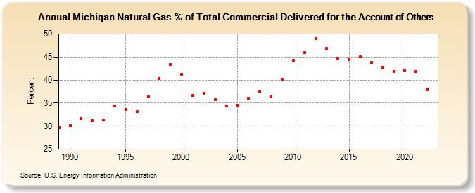 Michigan Natural Gas % of Total Commercial Delivered for the Account of Others  (Percent)