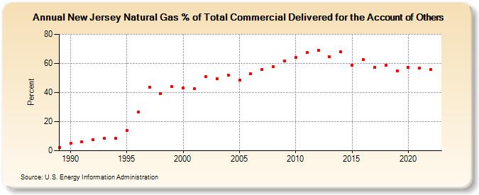 New Jersey Natural Gas % of Total Commercial Delivered for the Account of Others  (Percent)