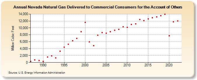 Nevada Natural Gas Delivered to Commercial Consumers for the Account of Others  (Million Cubic Feet)