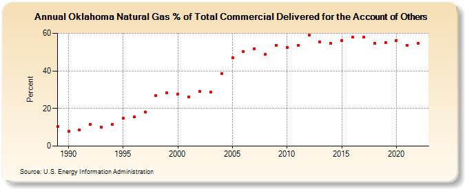 Oklahoma Natural Gas % of Total Commercial Delivered for the Account of Others  (Percent)