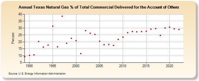 Texas Natural Gas % of Total Commercial Delivered for the Account of Others  (Percent)