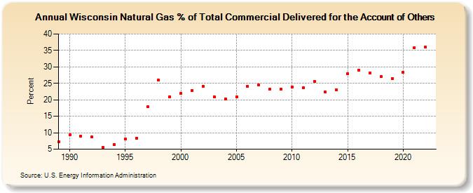 Wisconsin Natural Gas % of Total Commercial Delivered for the Account of Others  (Percent)
