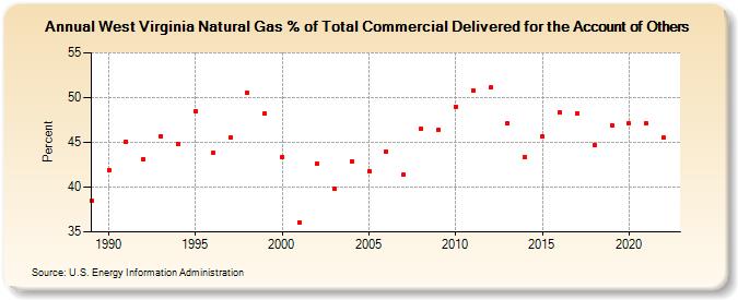West Virginia Natural Gas % of Total Commercial Delivered for the Account of Others  (Percent)