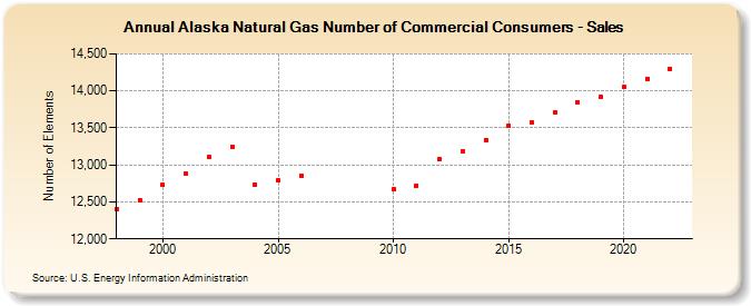 Alaska Natural Gas Number of Commercial Consumers - Sales  (Number of Elements)