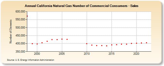 California Natural Gas Number of Commercial Consumers - Sales  (Number of Elements)