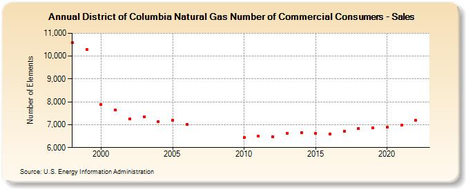 District of Columbia Natural Gas Number of Commercial Consumers - Sales  (Number of Elements)